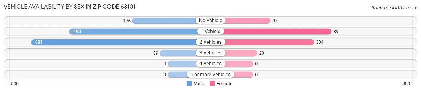 Vehicle Availability by Sex in Zip Code 63101