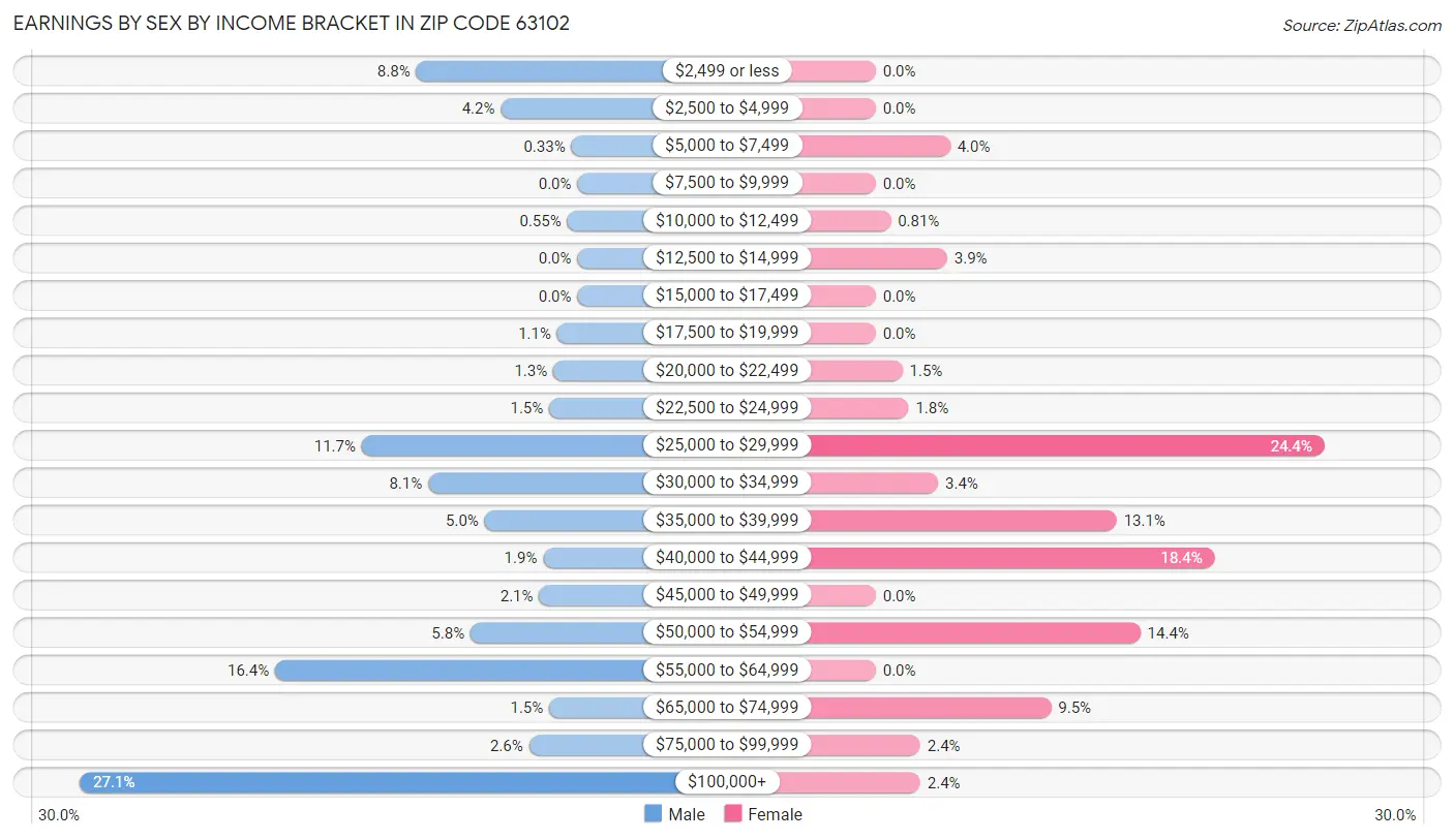 Earnings by Sex by Income Bracket in Zip Code 63102