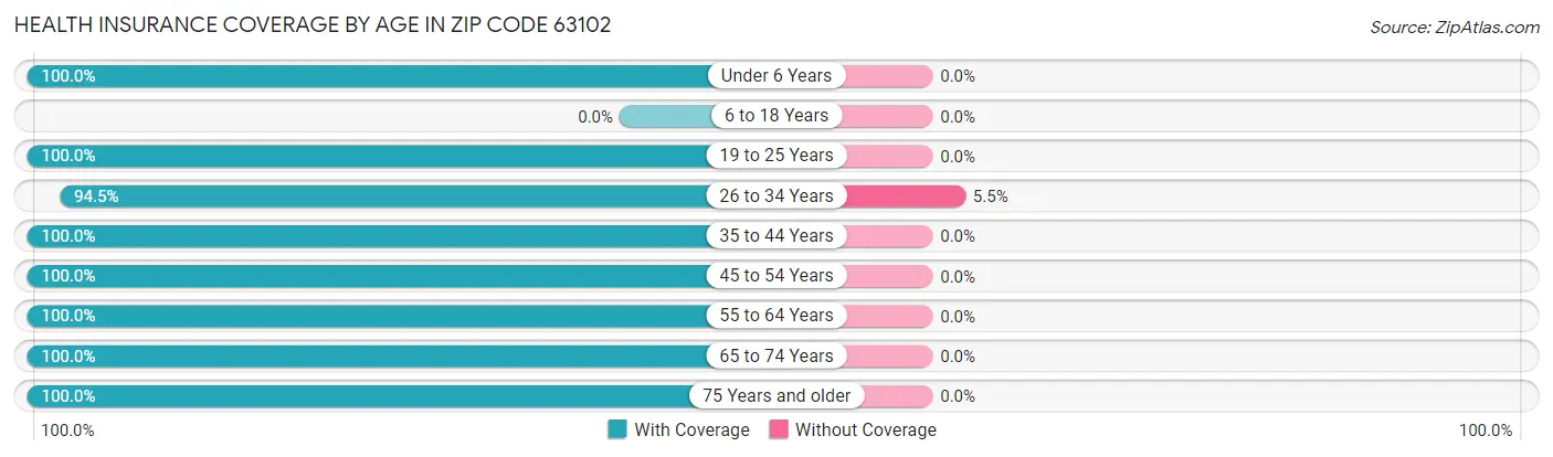 Health Insurance Coverage by Age in Zip Code 63102