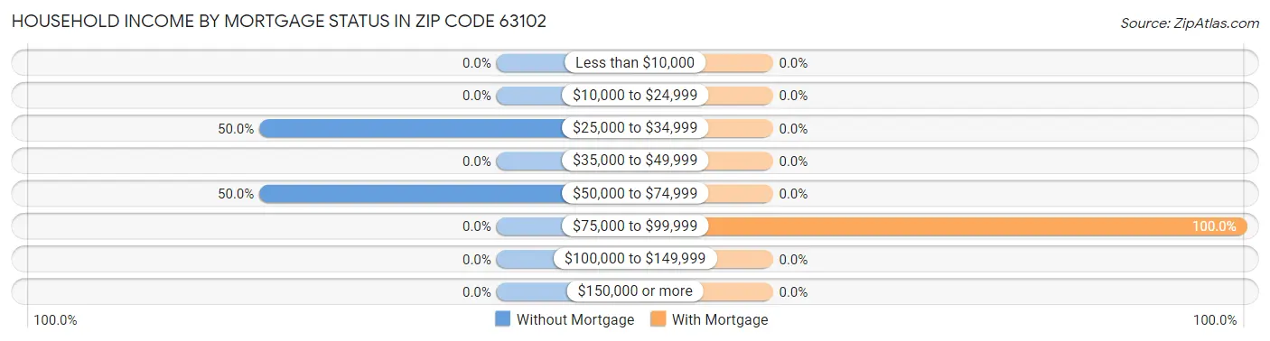 Household Income by Mortgage Status in Zip Code 63102