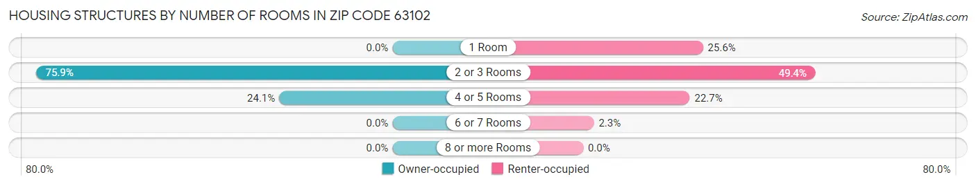 Housing Structures by Number of Rooms in Zip Code 63102