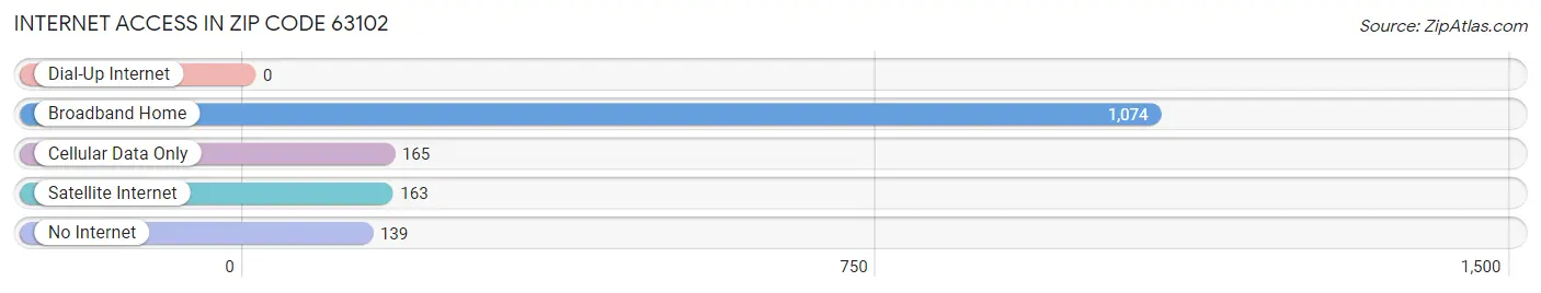 Internet Access in Zip Code 63102