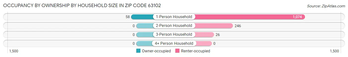 Occupancy by Ownership by Household Size in Zip Code 63102