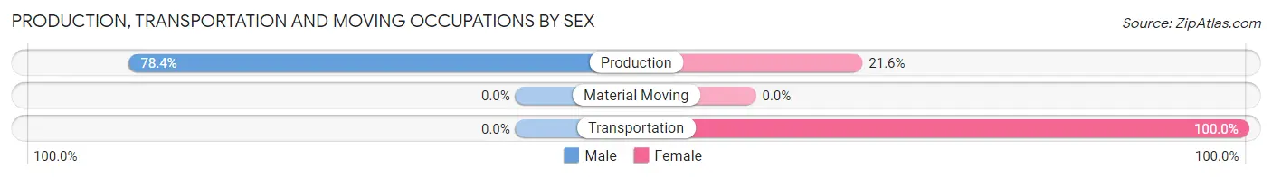 Production, Transportation and Moving Occupations by Sex in Zip Code 63102