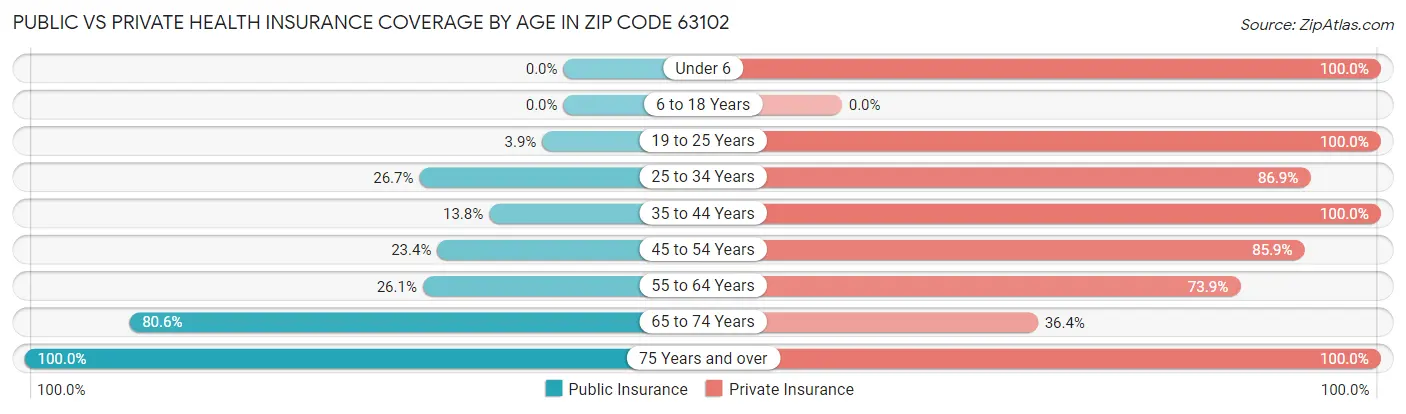 Public vs Private Health Insurance Coverage by Age in Zip Code 63102