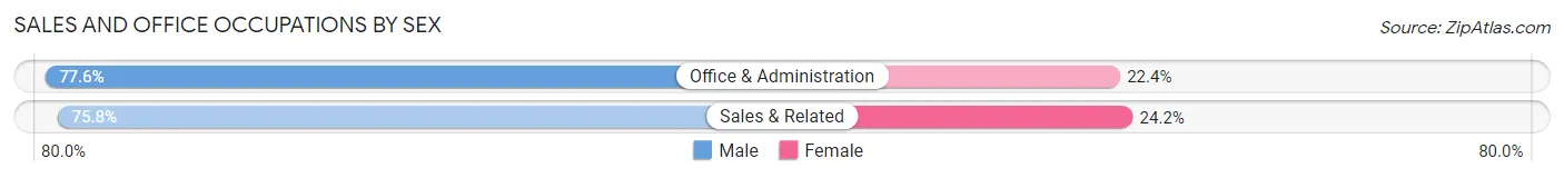 Sales and Office Occupations by Sex in Zip Code 63102