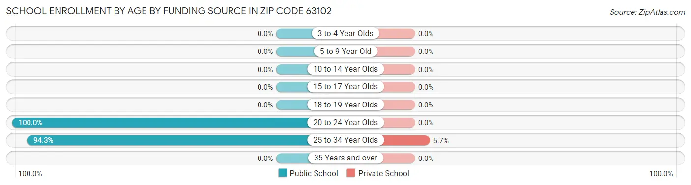 School Enrollment by Age by Funding Source in Zip Code 63102