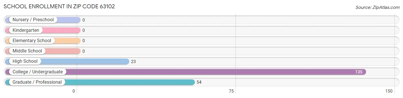 School Enrollment in Zip Code 63102