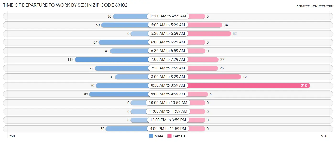 Time of Departure to Work by Sex in Zip Code 63102