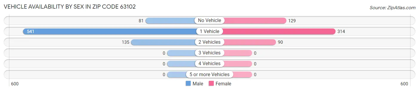 Vehicle Availability by Sex in Zip Code 63102