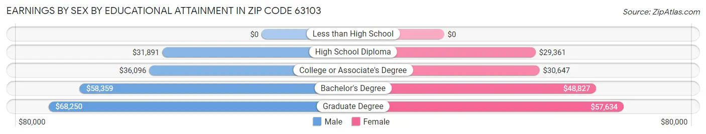 Earnings by Sex by Educational Attainment in Zip Code 63103