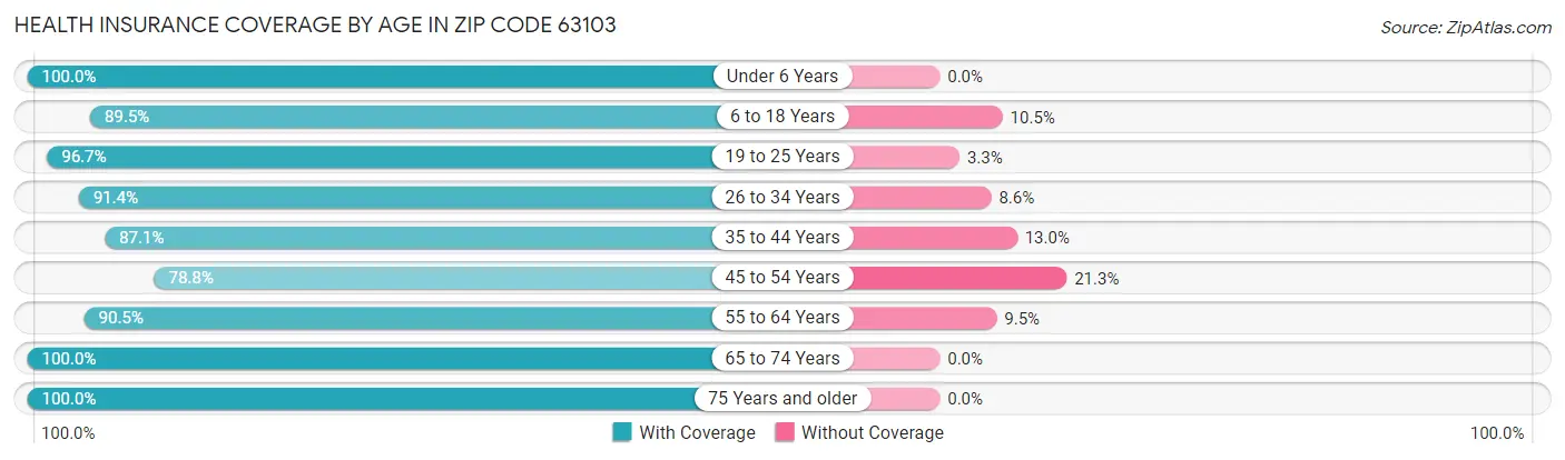 Health Insurance Coverage by Age in Zip Code 63103