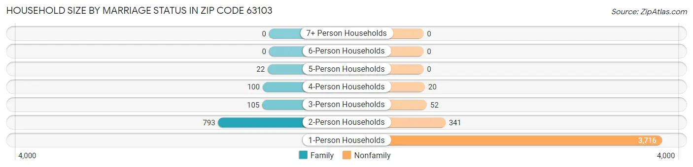 Household Size by Marriage Status in Zip Code 63103