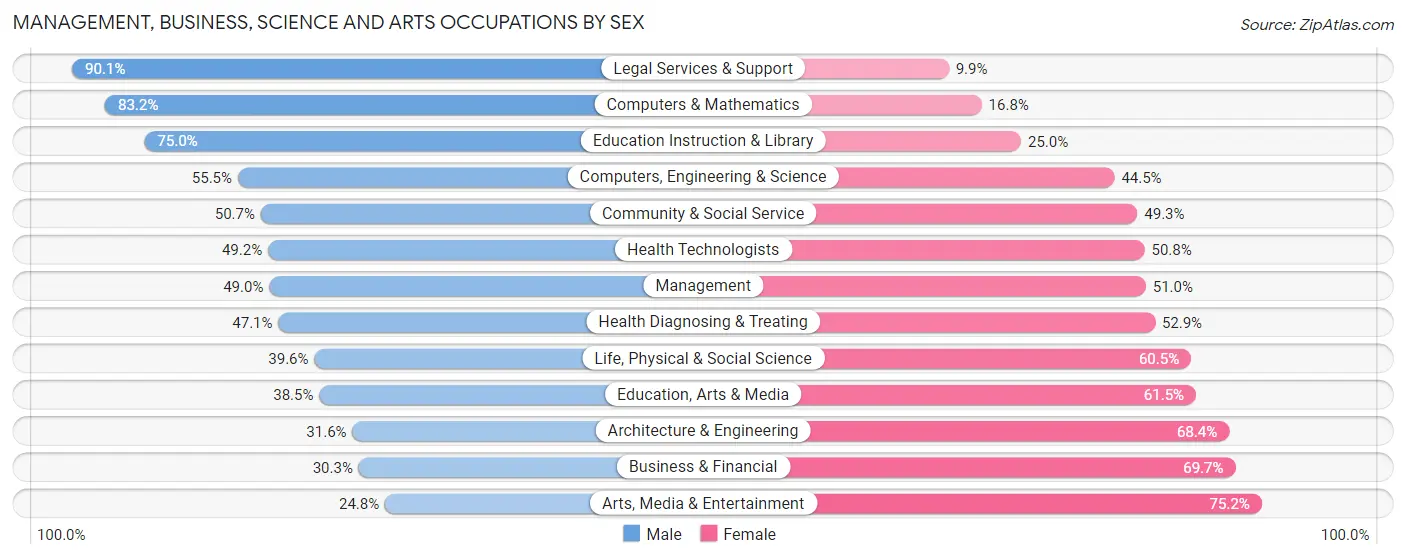 Management, Business, Science and Arts Occupations by Sex in Zip Code 63103