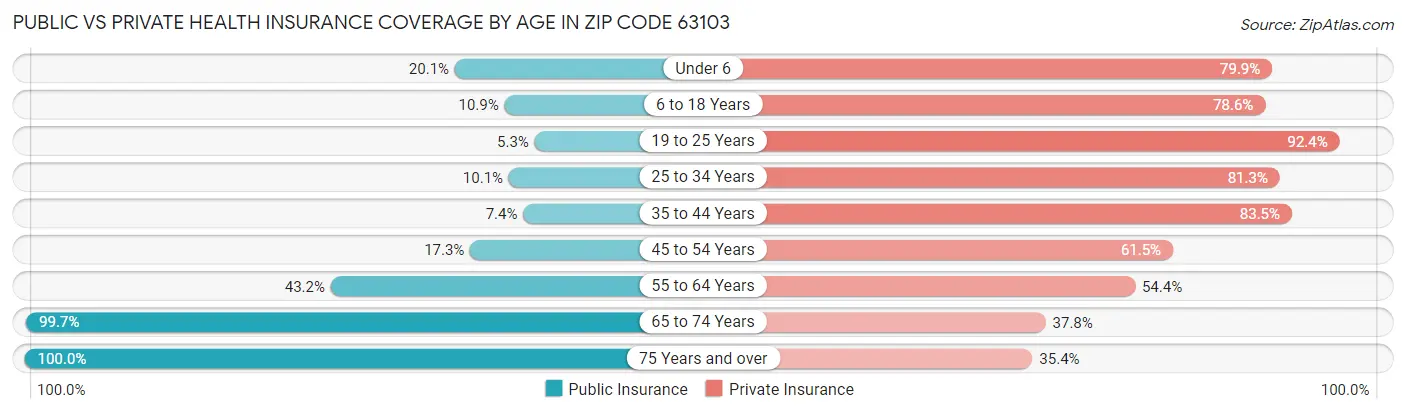Public vs Private Health Insurance Coverage by Age in Zip Code 63103