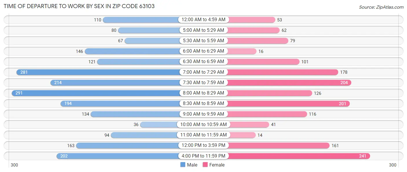 Time of Departure to Work by Sex in Zip Code 63103