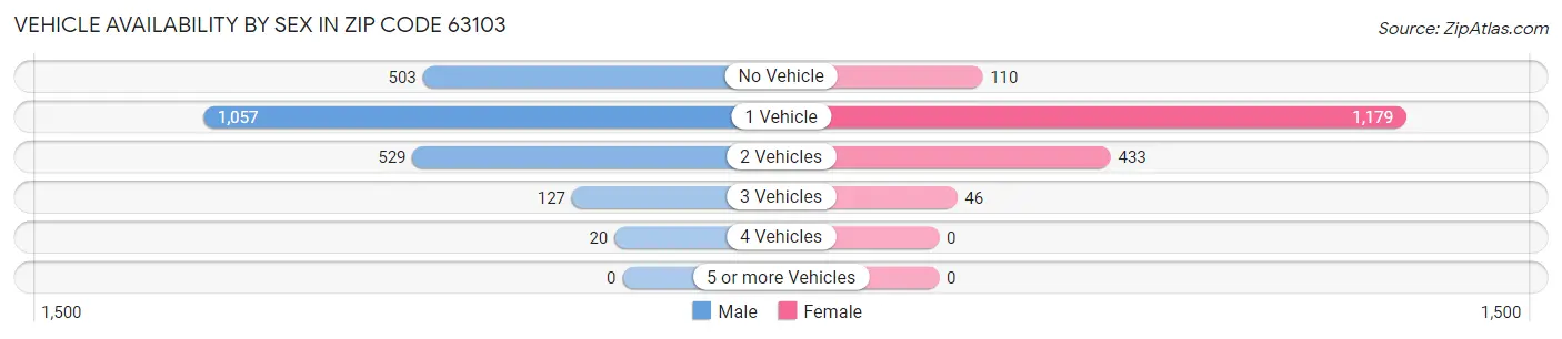 Vehicle Availability by Sex in Zip Code 63103