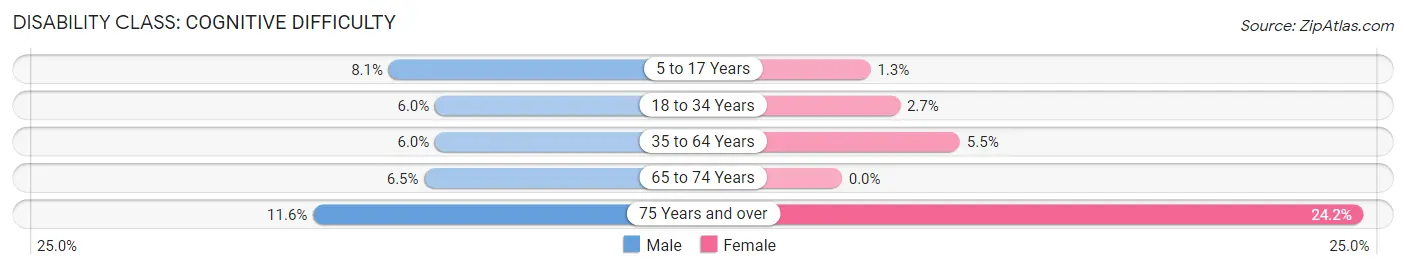 Disability in Zip Code 63104: <span>Cognitive Difficulty</span>