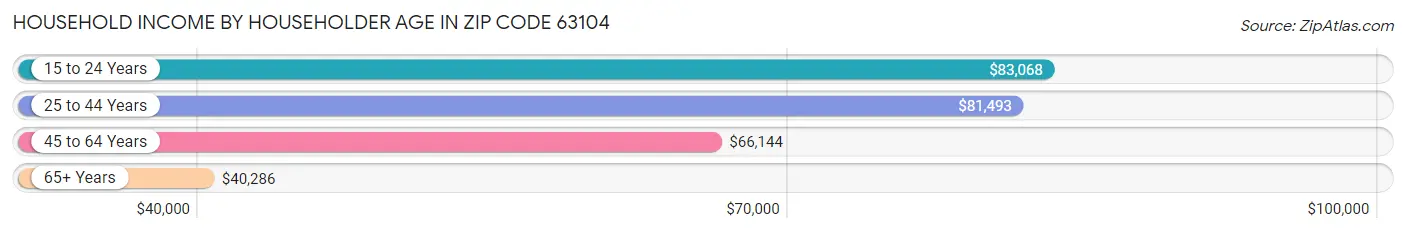 Household Income by Householder Age in Zip Code 63104