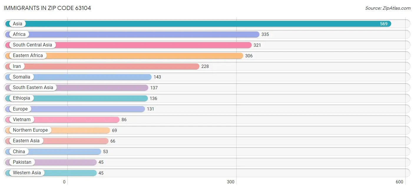 Immigrants in Zip Code 63104