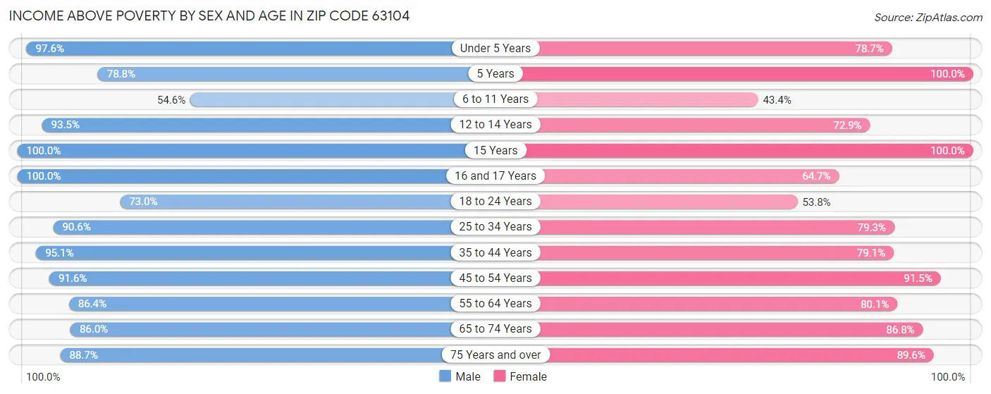 Income Above Poverty by Sex and Age in Zip Code 63104