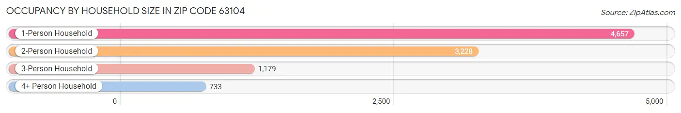 Occupancy by Household Size in Zip Code 63104