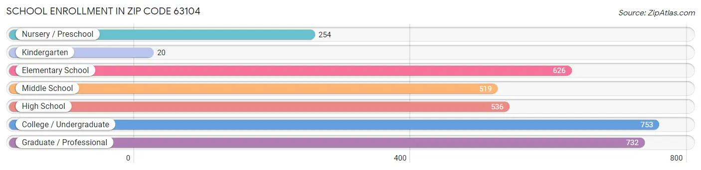 School Enrollment in Zip Code 63104