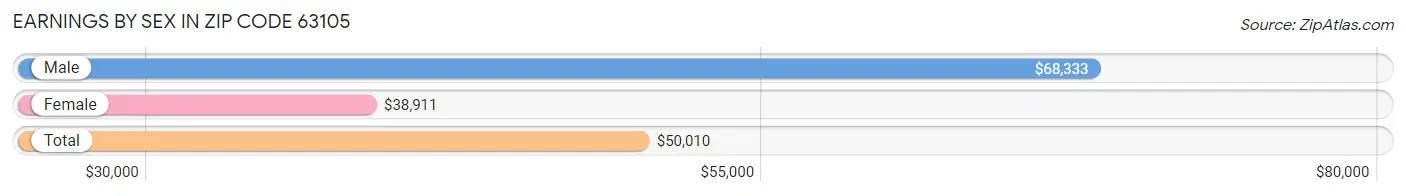 Earnings by Sex in Zip Code 63105