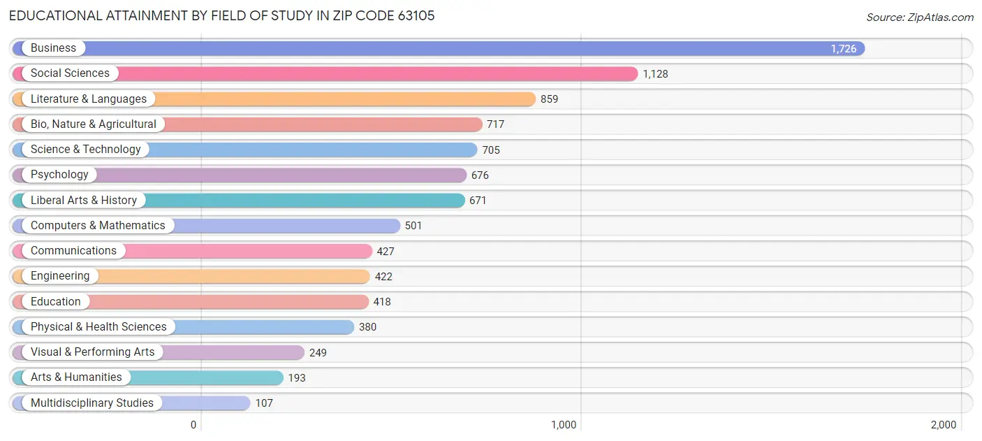 Educational Attainment by Field of Study in Zip Code 63105