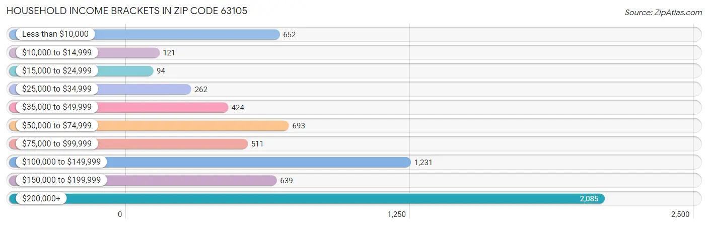 Household Income Brackets in Zip Code 63105