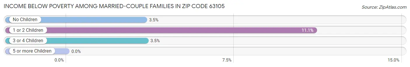 Income Below Poverty Among Married-Couple Families in Zip Code 63105