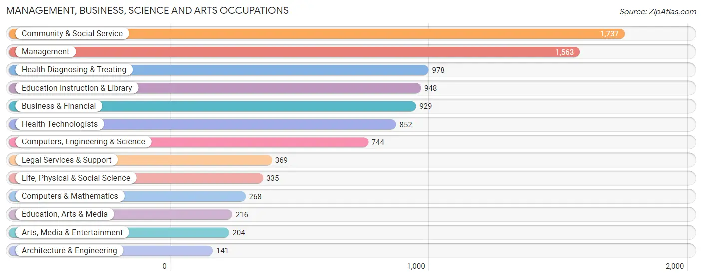 Management, Business, Science and Arts Occupations in Zip Code 63105