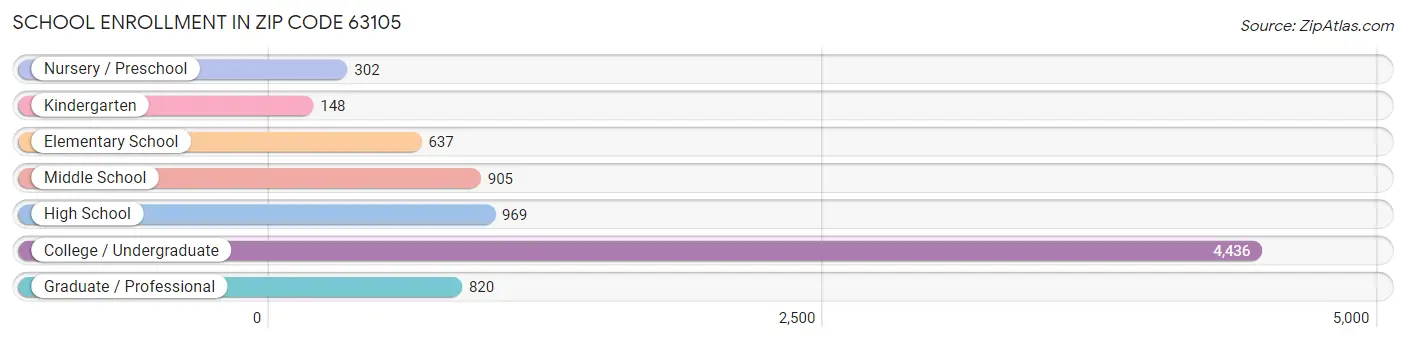 School Enrollment in Zip Code 63105