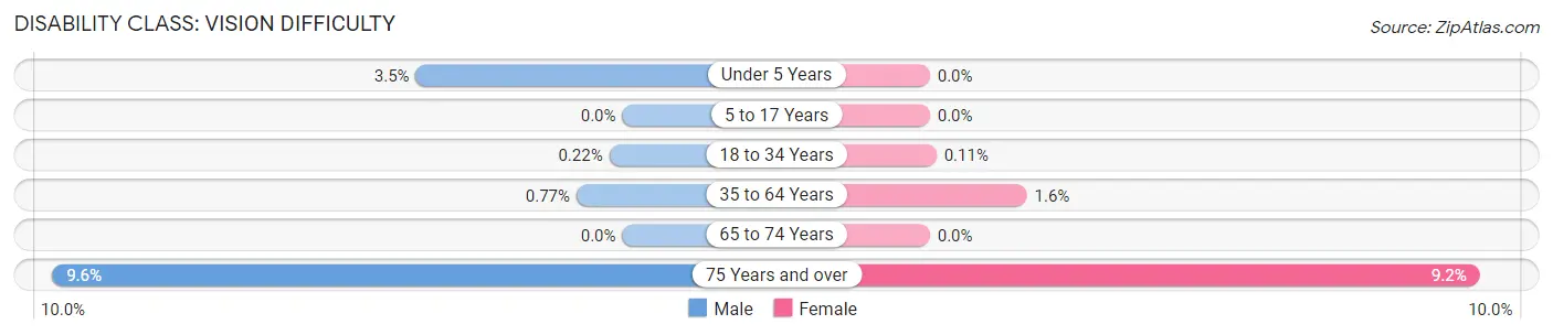 Disability in Zip Code 63105: <span>Vision Difficulty</span>