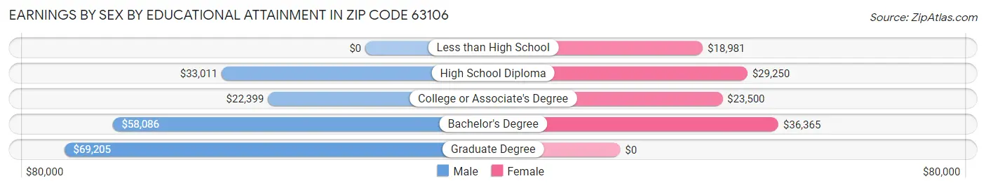 Earnings by Sex by Educational Attainment in Zip Code 63106