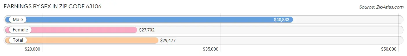 Earnings by Sex in Zip Code 63106