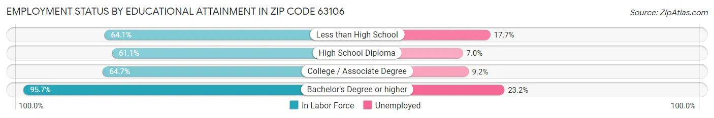 Employment Status by Educational Attainment in Zip Code 63106