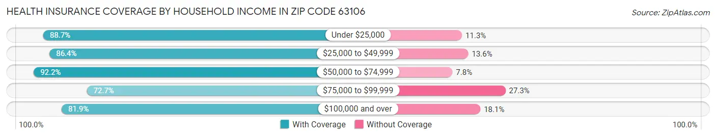 Health Insurance Coverage by Household Income in Zip Code 63106