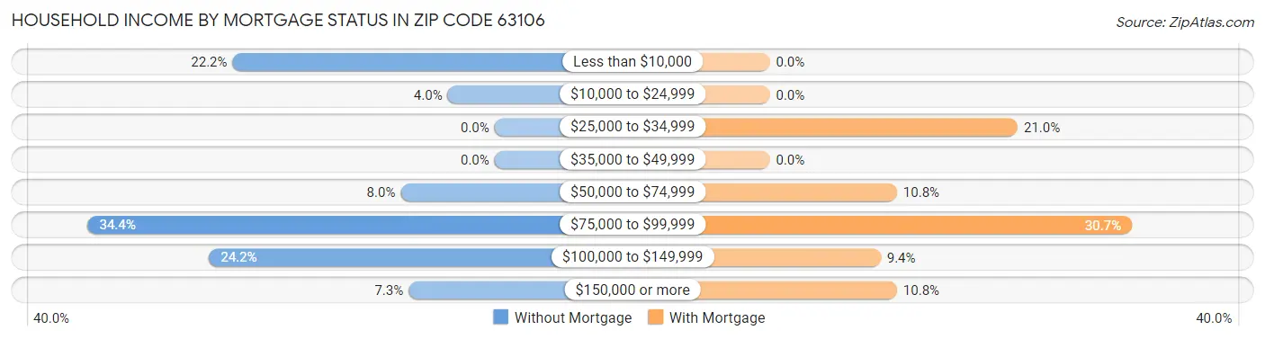 Household Income by Mortgage Status in Zip Code 63106