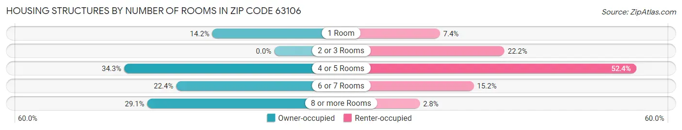 Housing Structures by Number of Rooms in Zip Code 63106