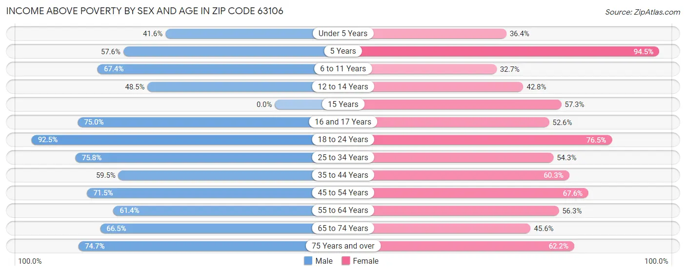 Income Above Poverty by Sex and Age in Zip Code 63106