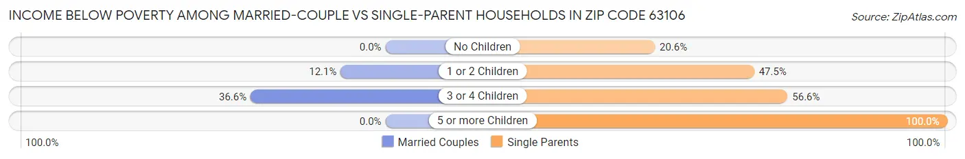 Income Below Poverty Among Married-Couple vs Single-Parent Households in Zip Code 63106