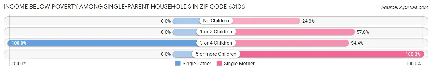Income Below Poverty Among Single-Parent Households in Zip Code 63106