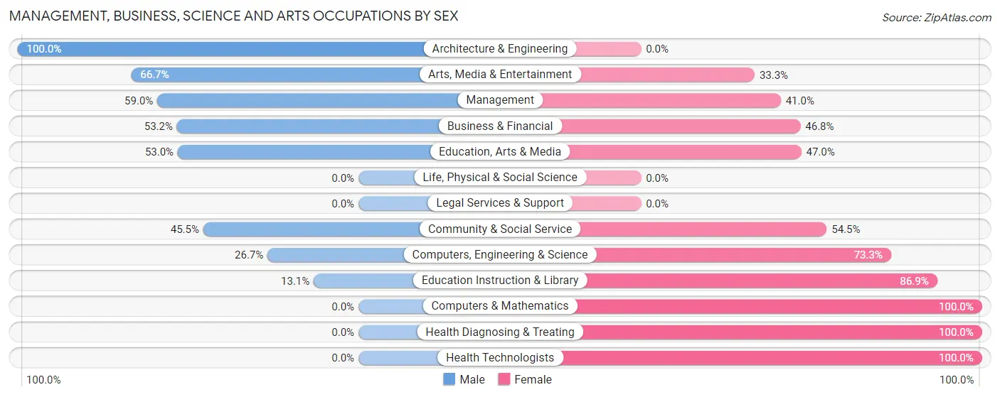 Management, Business, Science and Arts Occupations by Sex in Zip Code 63106
