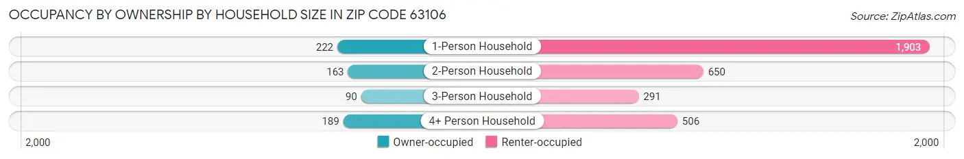 Occupancy by Ownership by Household Size in Zip Code 63106