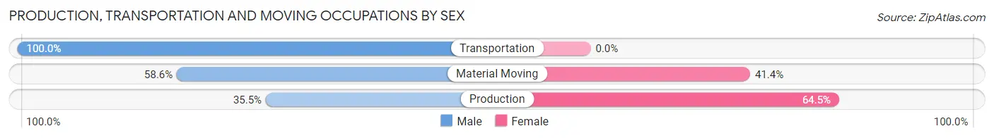 Production, Transportation and Moving Occupations by Sex in Zip Code 63106