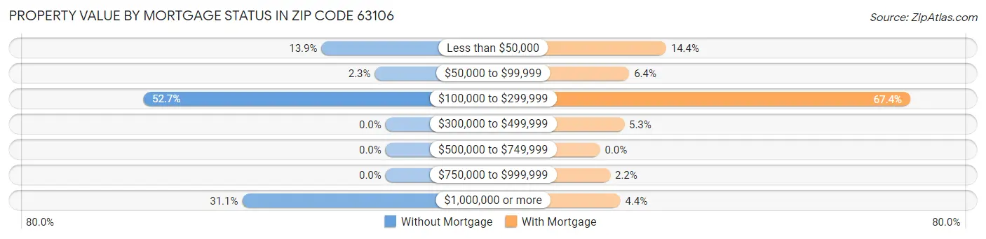 Property Value by Mortgage Status in Zip Code 63106