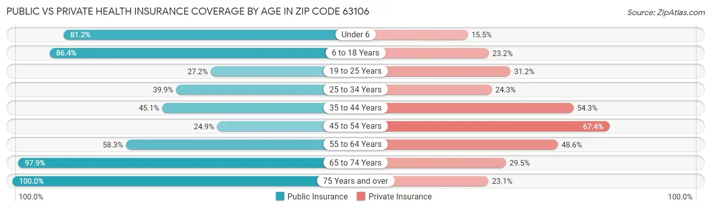Public vs Private Health Insurance Coverage by Age in Zip Code 63106