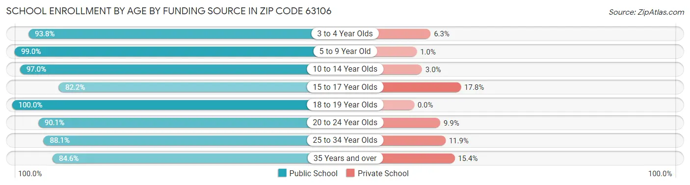 School Enrollment by Age by Funding Source in Zip Code 63106