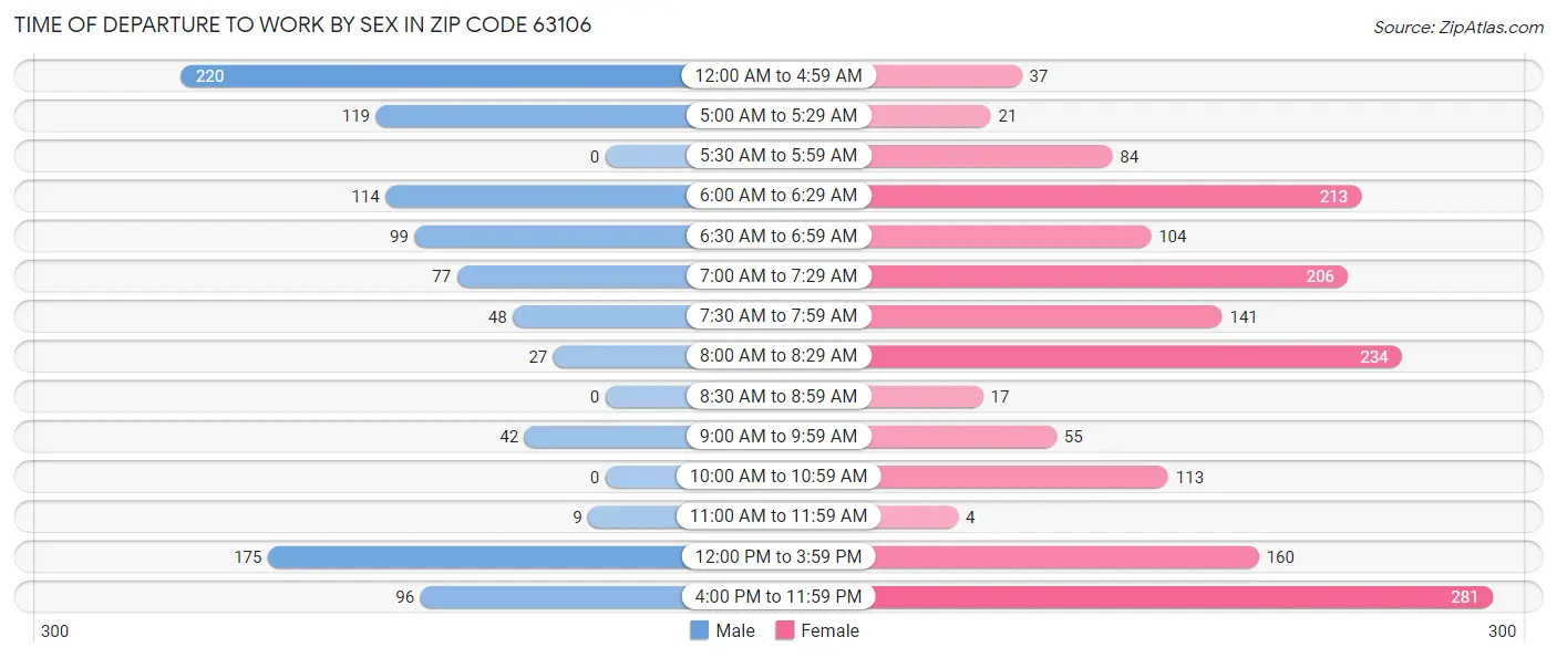 Time of Departure to Work by Sex in Zip Code 63106